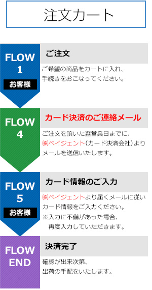 カード決済の流れ